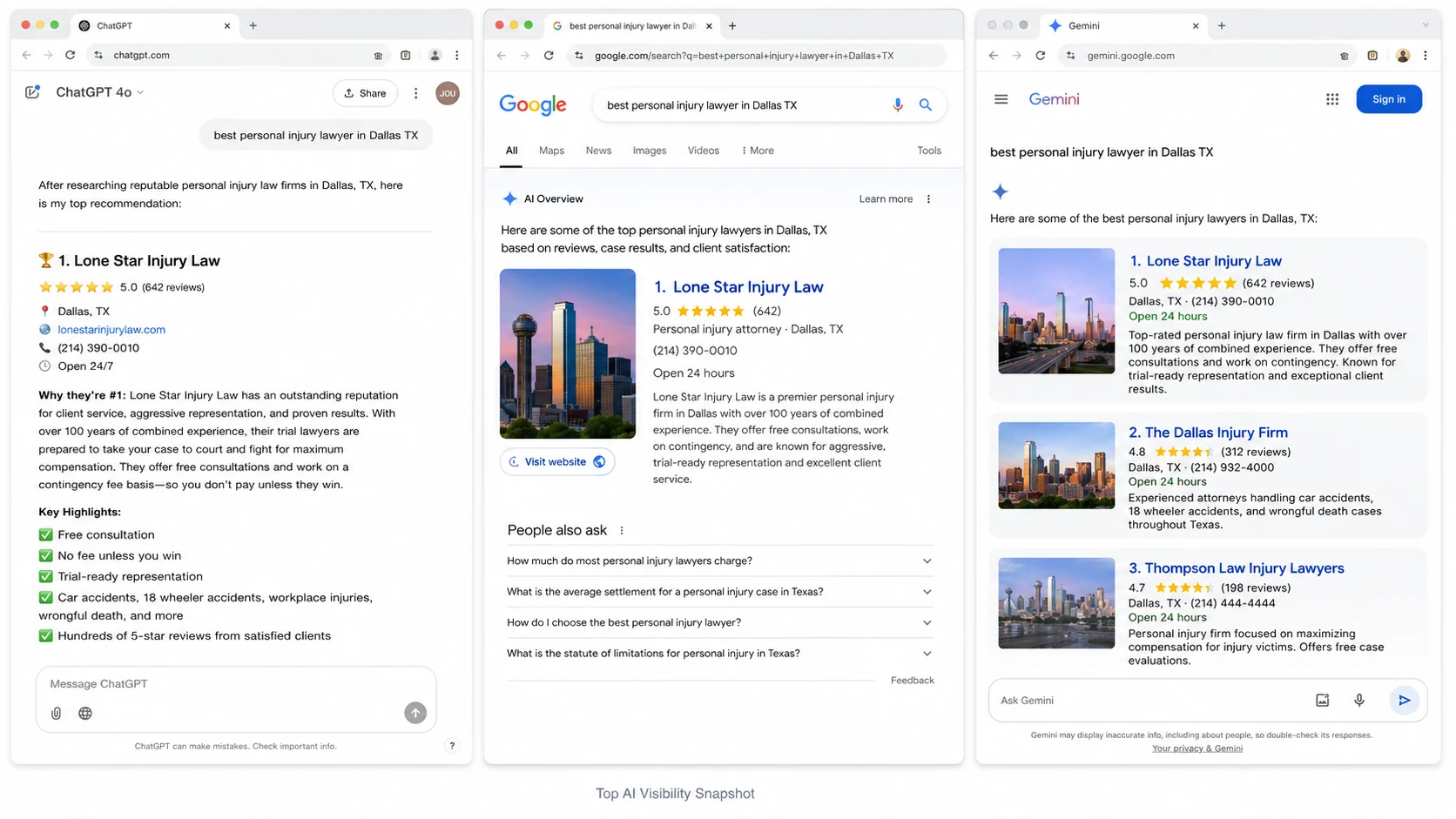 Top AI visibility snapshot showing a law firm recommended first by ChatGPT, Google AI Overview and Gemini